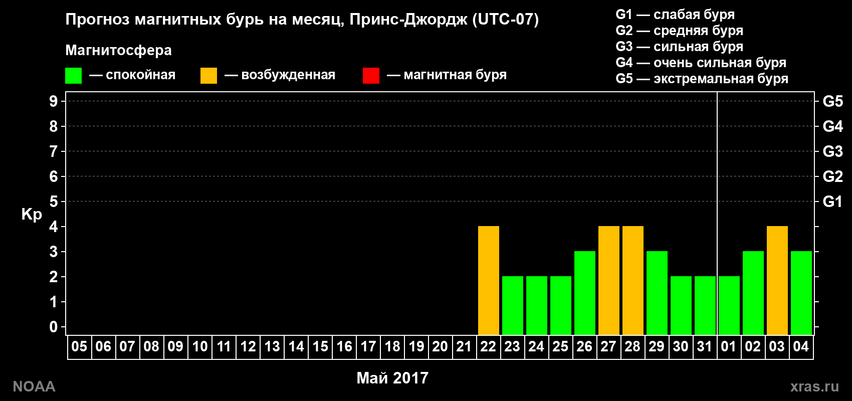 Прогноз геомагнитного индекса Kp на следующий месяц