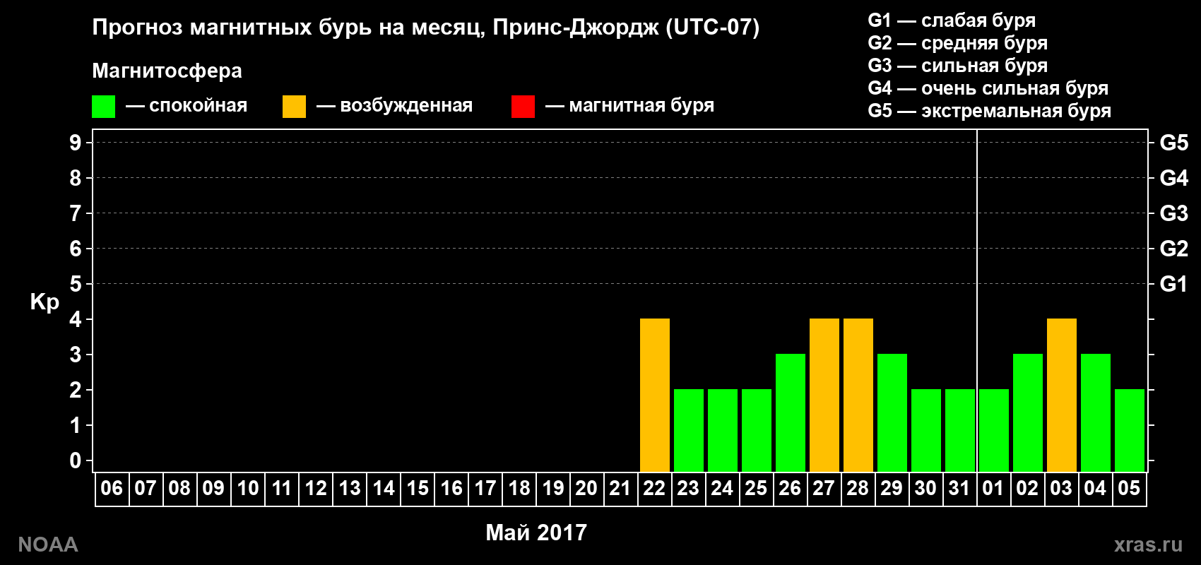 Прогноз геомагнитного индекса Kp на следующий месяц