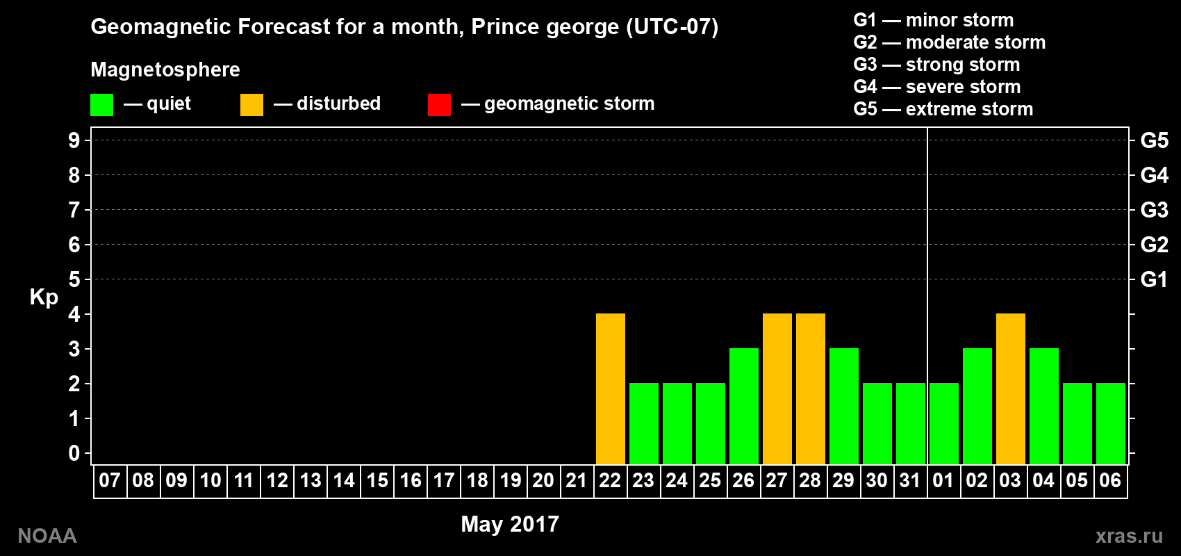 Geomagnetic index Kp forecast for the next month