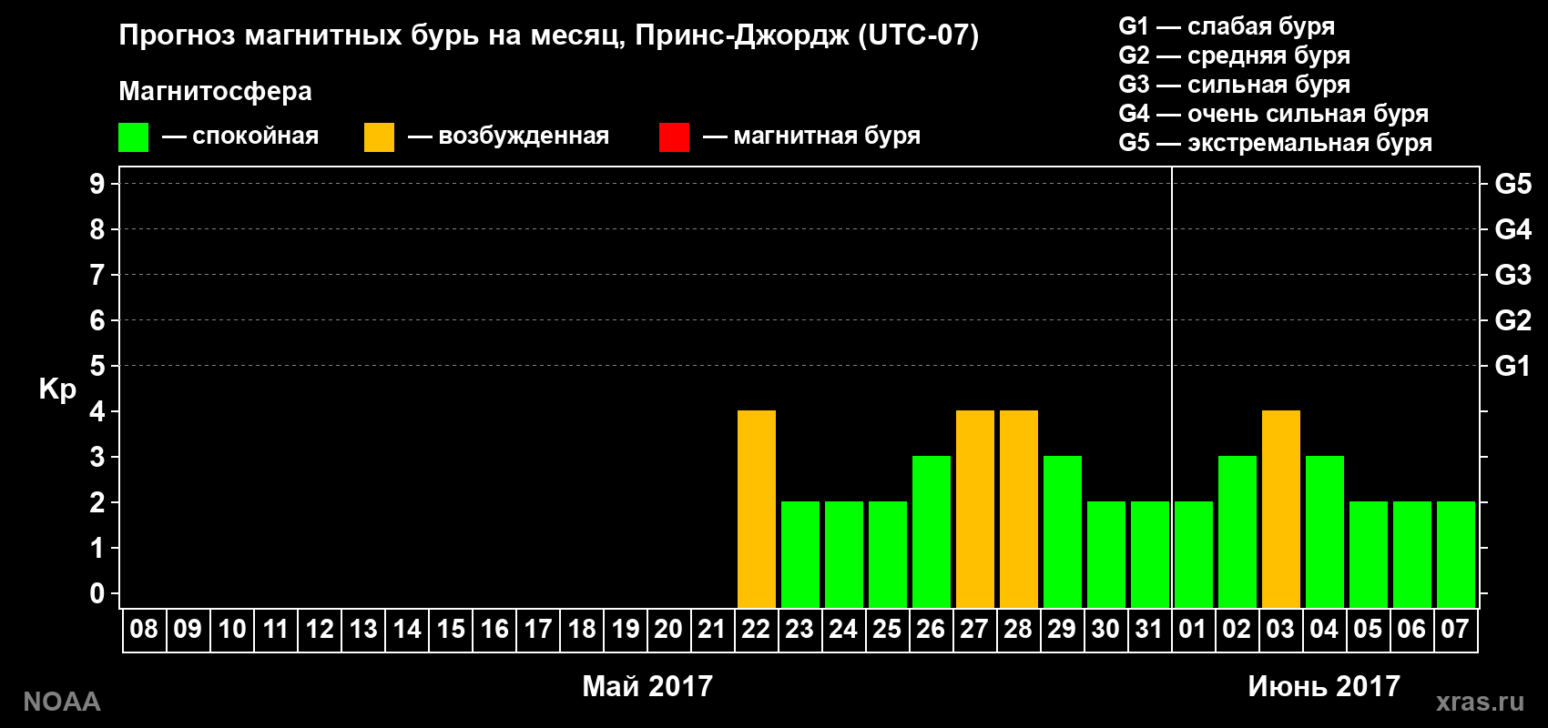 Прогноз геомагнитного индекса Kp на следующий месяц