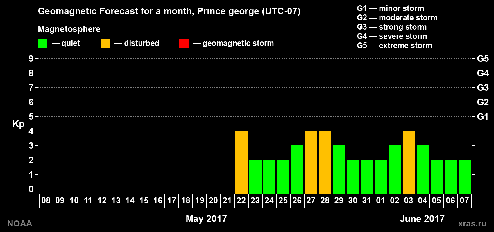 Geomagnetic index Kp forecast for the next month