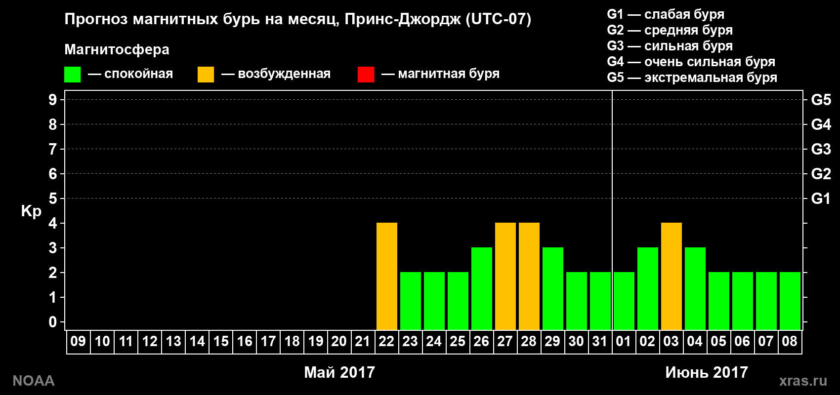 Прогноз геомагнитного индекса Kp на следующий месяц