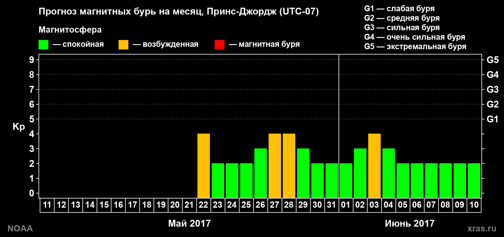 Прогноз геомагнитного индекса Kp на следующий месяц