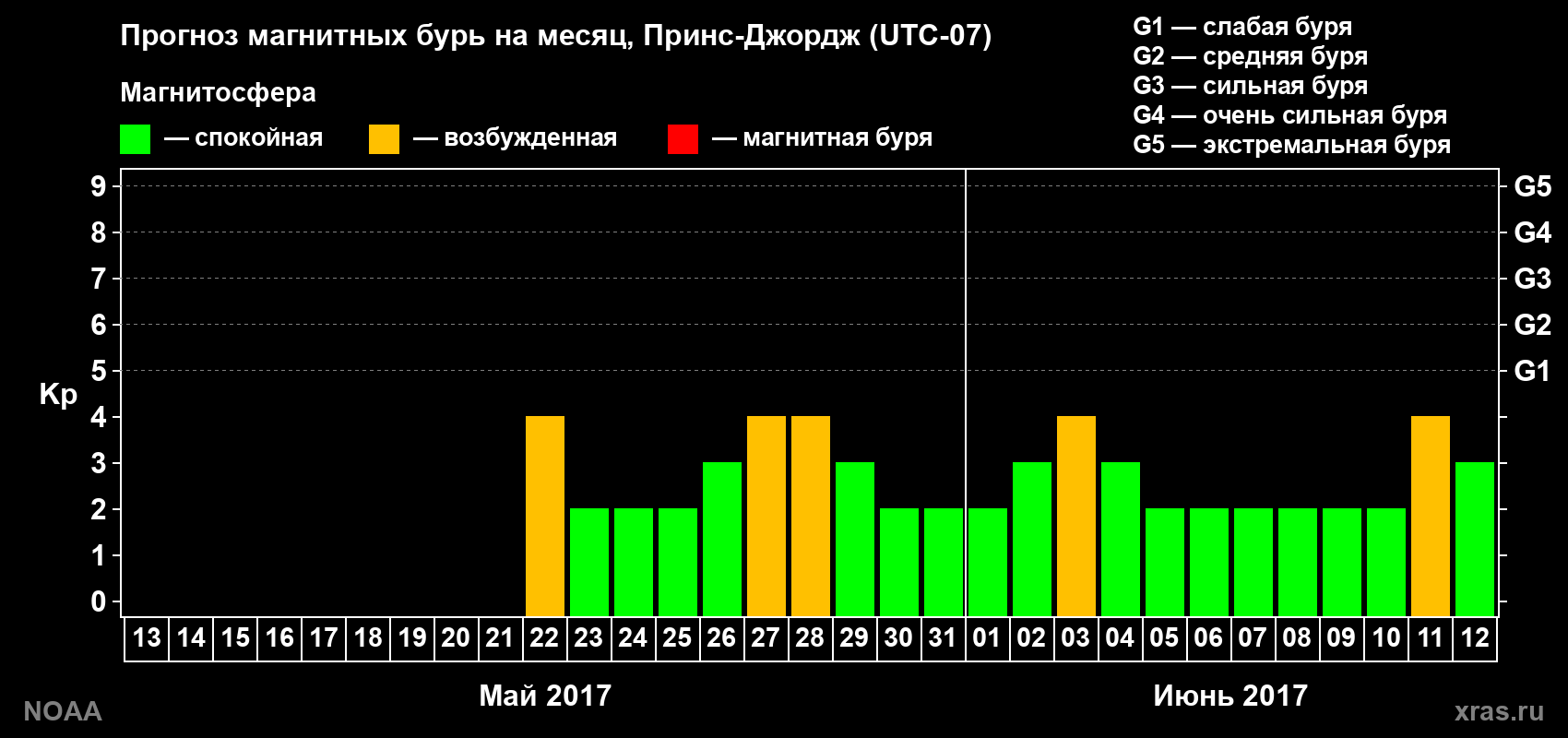 Прогноз геомагнитного индекса Kp на следующий месяц