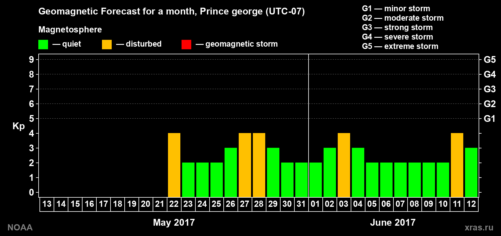 Geomagnetic index Kp forecast for the next month