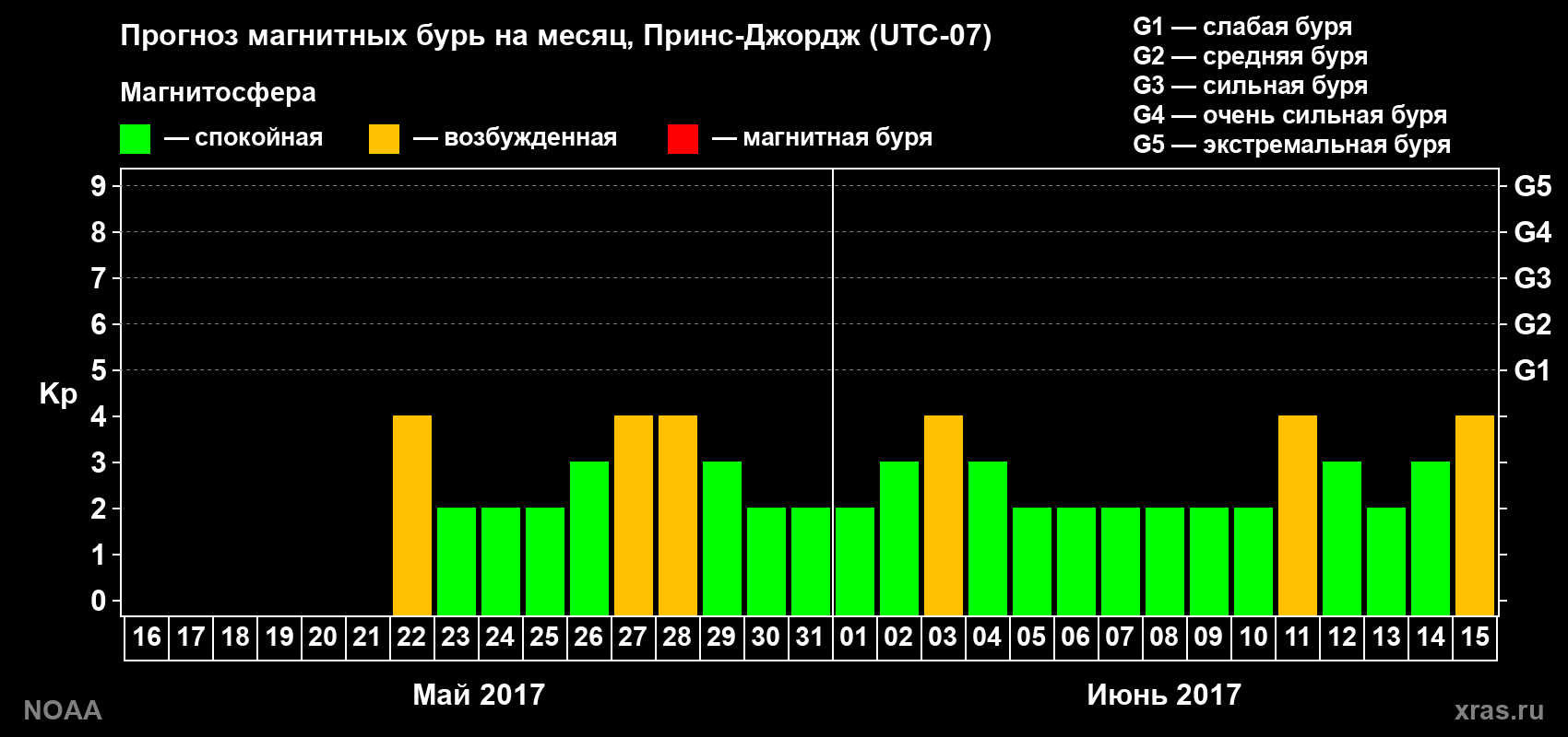 Прогноз геомагнитного индекса Kp на следующий месяц