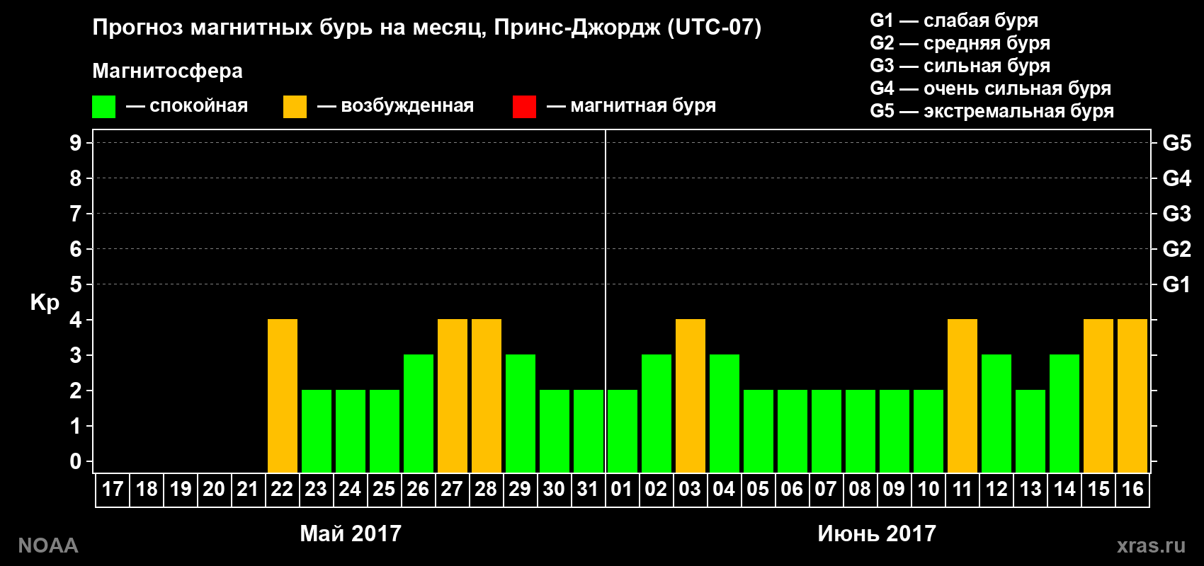 Прогноз геомагнитного индекса Kp на следующий месяц