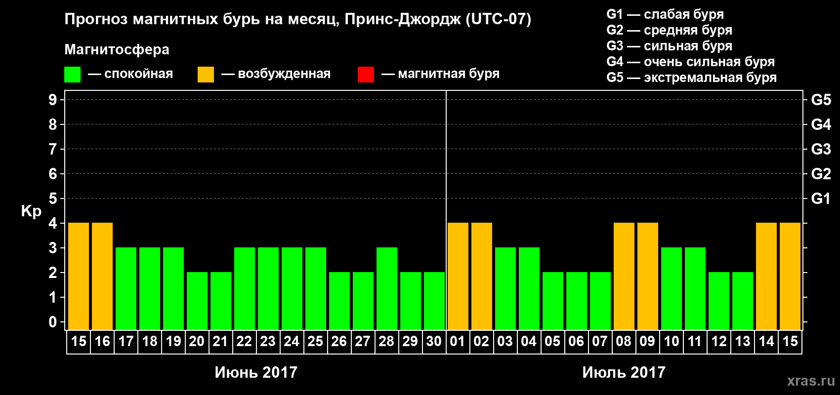 Прогноз максимального суточного геомагнитного индекса Kp на <b>1 месяц</b> (31 день) <b>с 15 июня по 15 июля 2017 г</b>