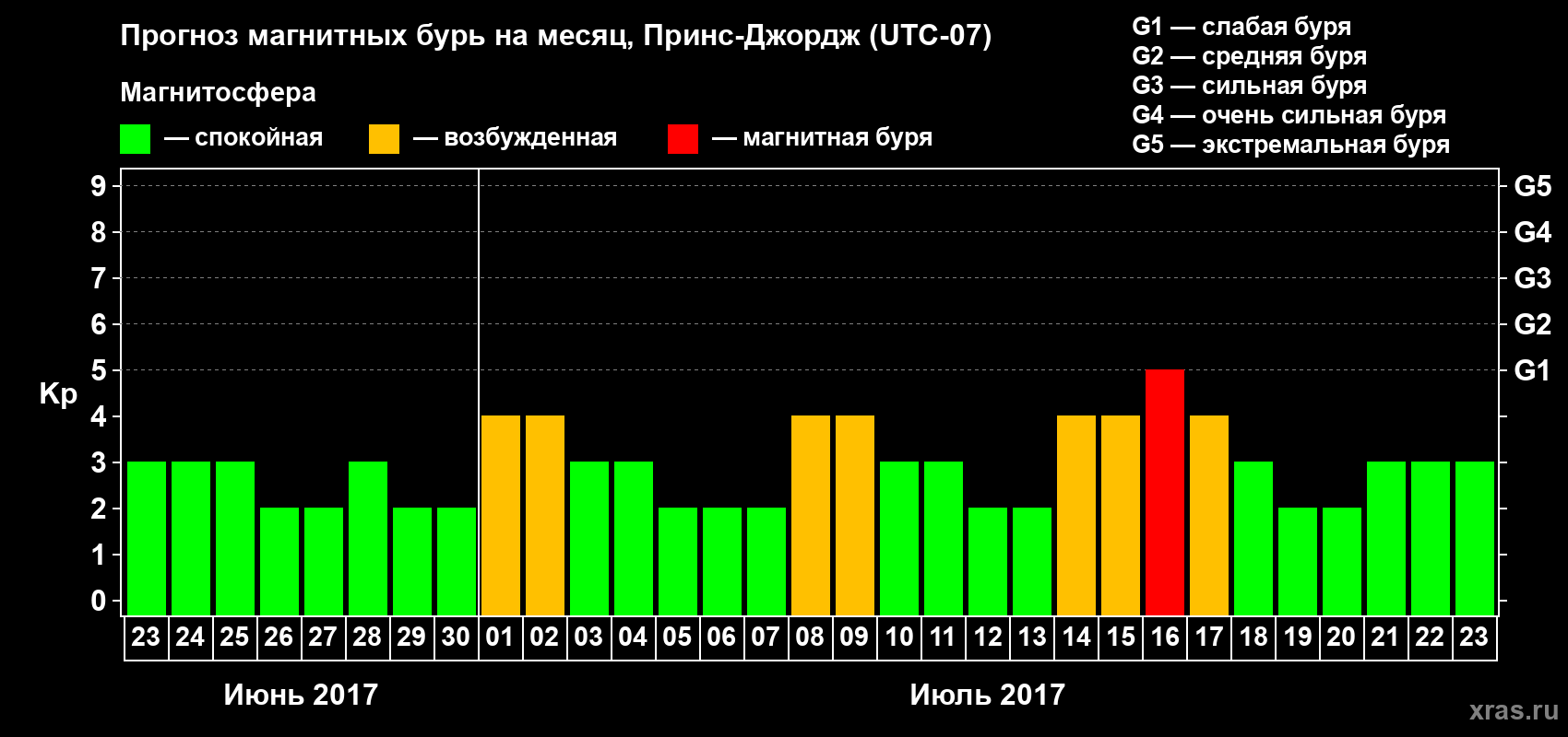 Прогноз максимального суточного геомагнитного индекса Kp на <b>1 месяц</b> (31 день) <b>с 23 июня по 23 июля 2017 г</b>