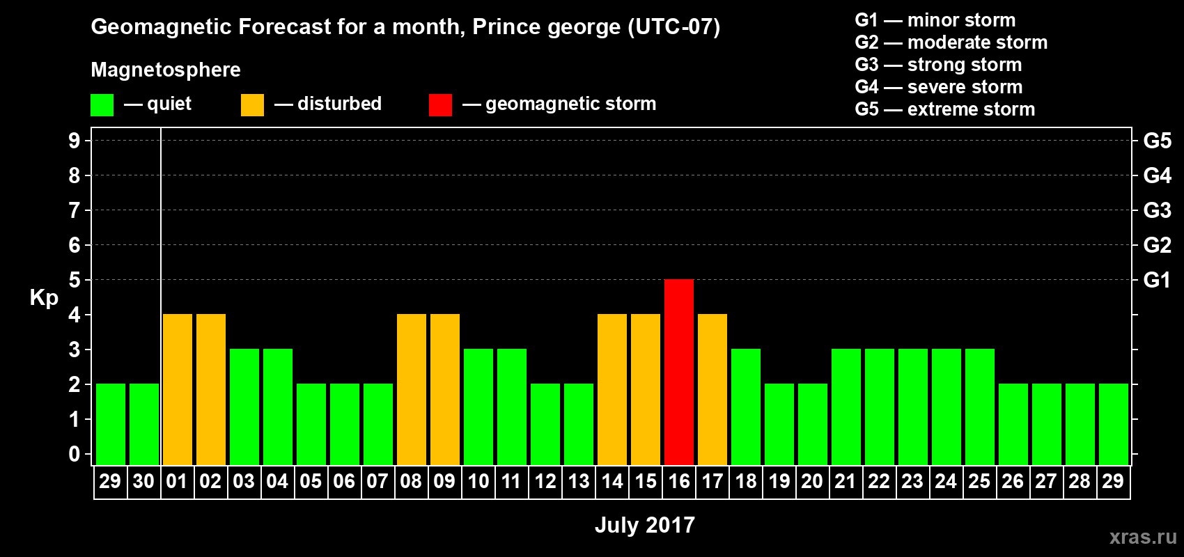 Forecast of the daily maximal value of geomagnetic index Kp for <b>1 month</b> (31 days) <b>from Jun 29, 2017 to Jul 29, 2017</b>