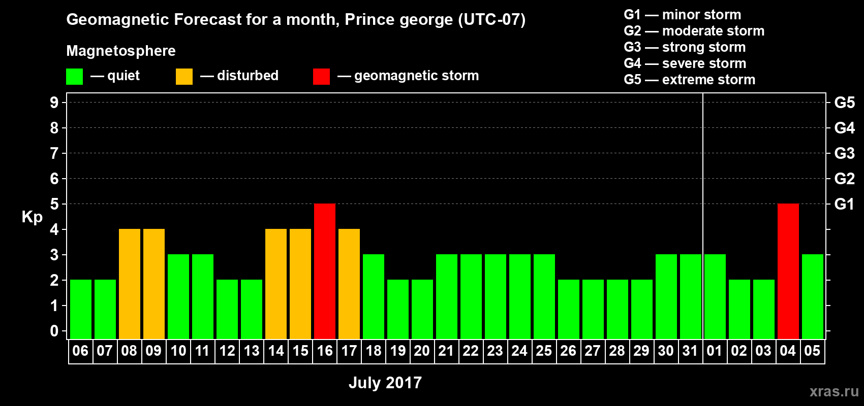 Forecast of the daily maximal value of geomagnetic index Kp for <b>1 month</b> (31 days) <b>from Jul 06, 2017 to Aug 05, 2017</b>