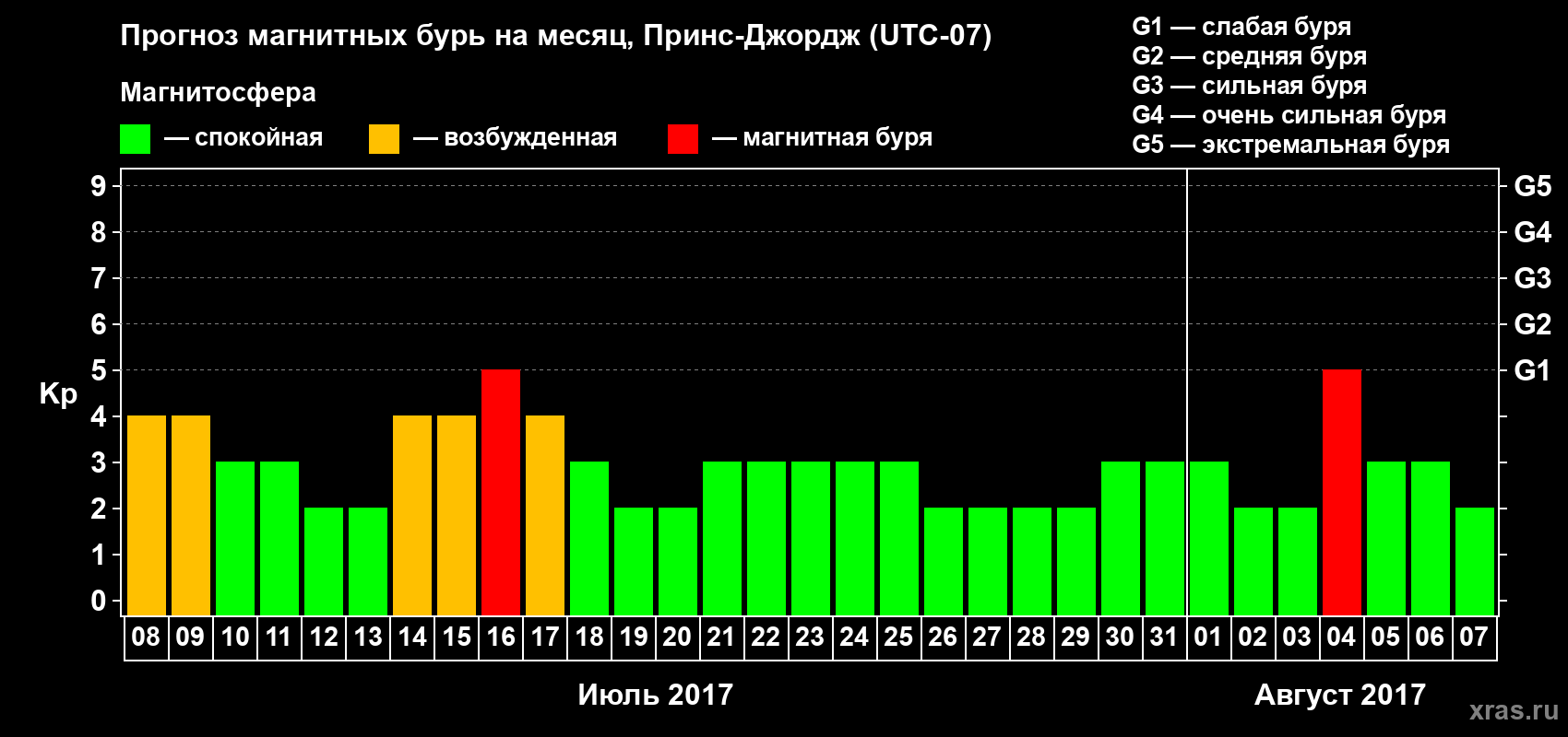 Прогноз максимального суточного геомагнитного индекса Kp на <b>1 месяц</b> (31 день) <b>с 08 июля по 07 августа 2017 г</b>