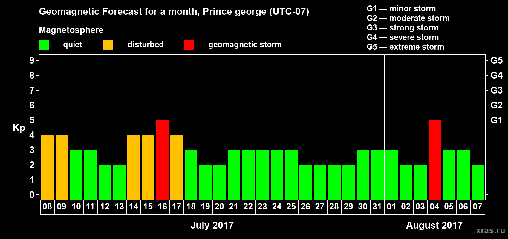 Forecast of the daily maximal value of geomagnetic index Kp for <b>1 month</b> (31 days) <b>from Jul 08, 2017 to Aug 07, 2017</b>