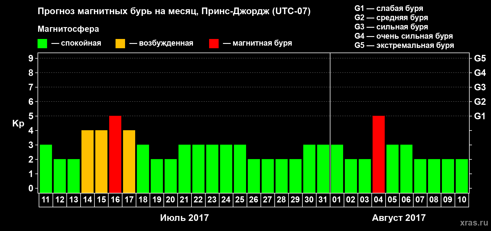 Прогноз максимального суточного геомагнитного индекса Kp на <b>1 месяц</b> (31 день) <b>с 11 июля по 10 августа 2017 г</b>