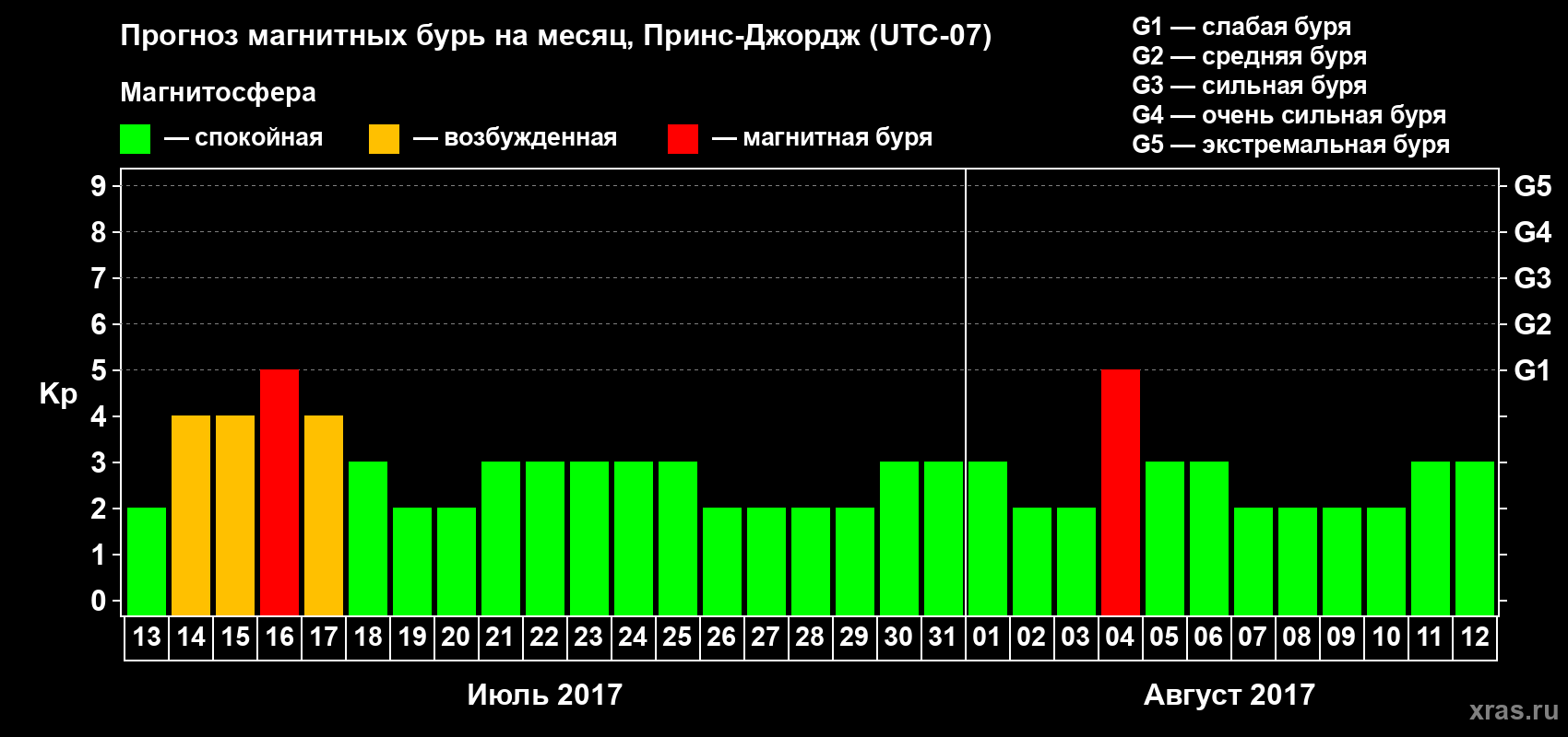 Прогноз максимального суточного геомагнитного индекса Kp на <b>1 месяц</b> (31 день) <b>с 13 июля по 12 августа 2017 г</b>
