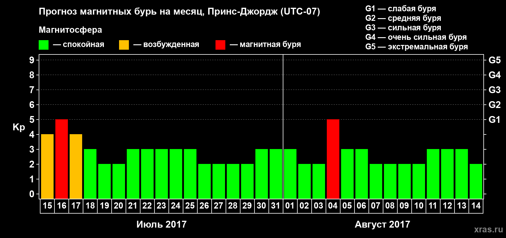 Прогноз максимального суточного геомагнитного индекса Kp на <b>1 месяц</b> (31 день) <b>с 15 июля по 14 августа 2017 г</b>