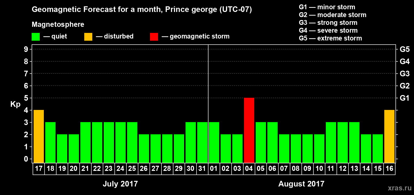 Forecast of the daily maximal value of geomagnetic index Kp for <b>1 month</b> (31 days) <b>from Jul 17, 2017 to Aug 16, 2017</b>