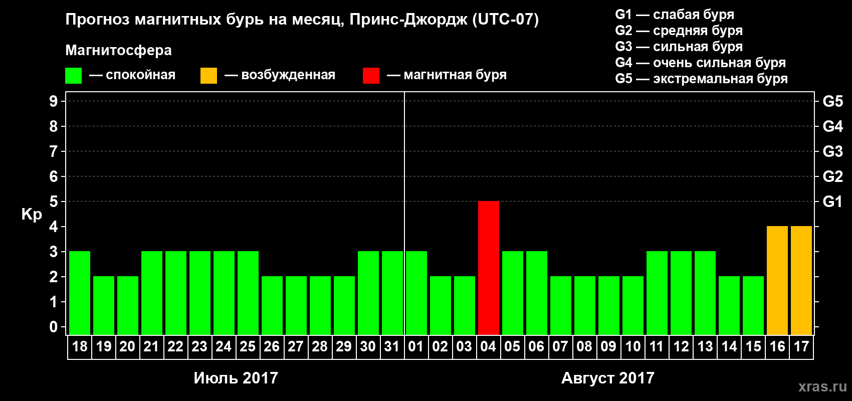Прогноз максимального суточного геомагнитного индекса Kp на <b>1 месяц</b> (31 день) <b>с 18 июля по 17 августа 2017 г</b>