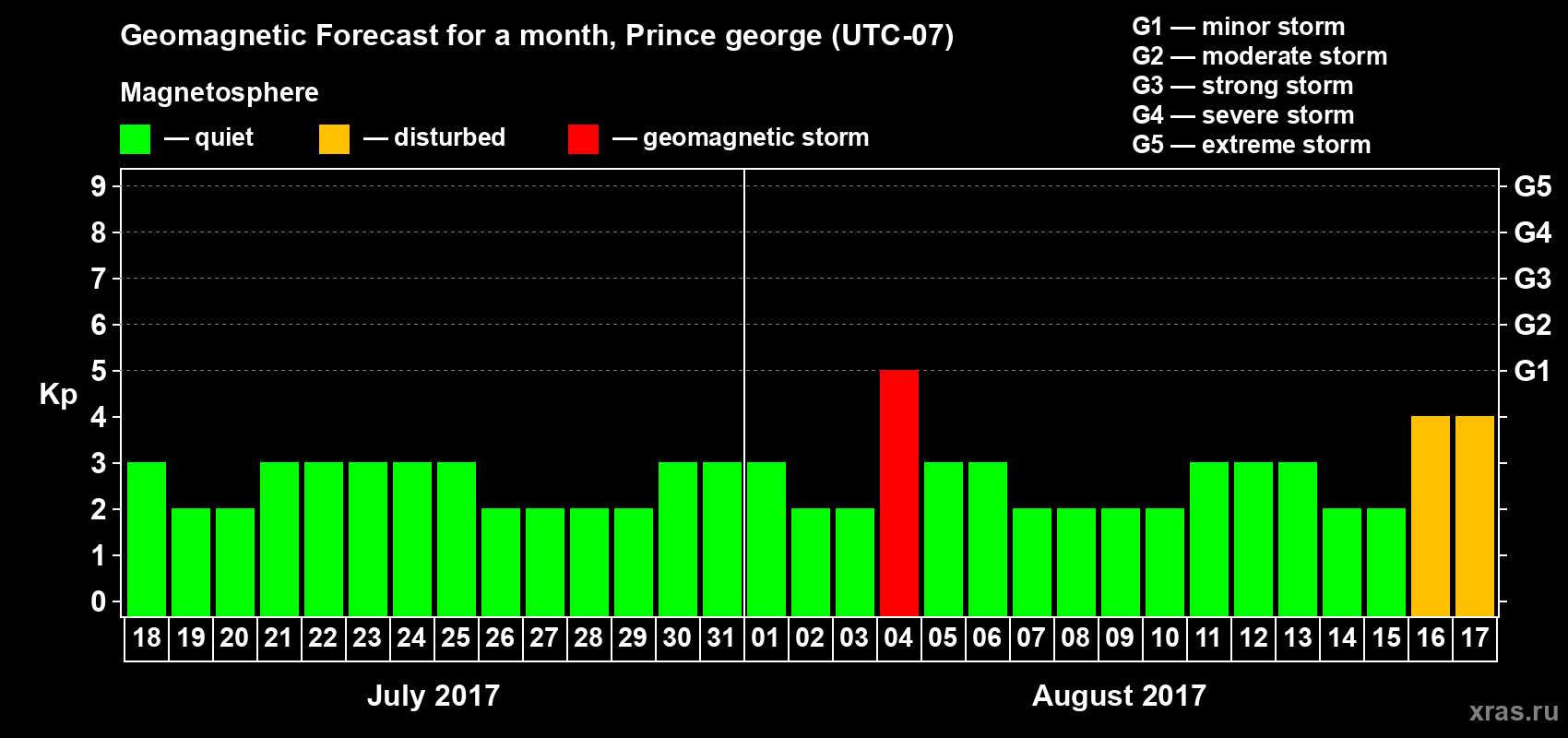 Forecast of the daily maximal value of geomagnetic index Kp for <b>1 month</b> (31 days) <b>from Jul 18, 2017 to Aug 17, 2017</b>