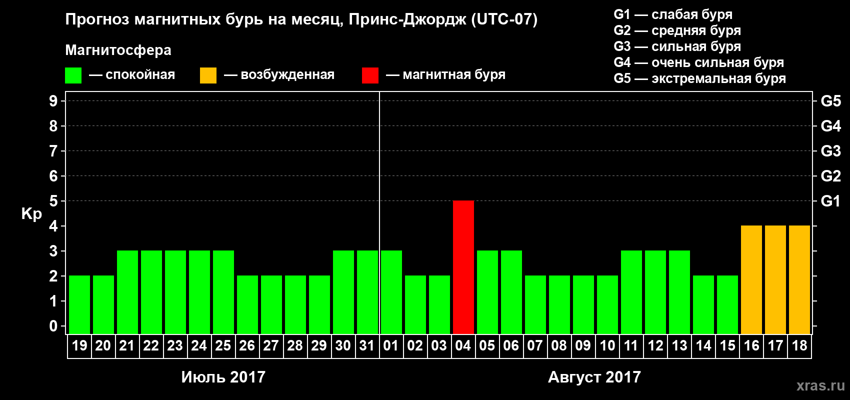 Прогноз максимального суточного геомагнитного индекса Kp на <b>1 месяц</b> (31 день) <b>с 19 июля по 18 августа 2017 г</b>