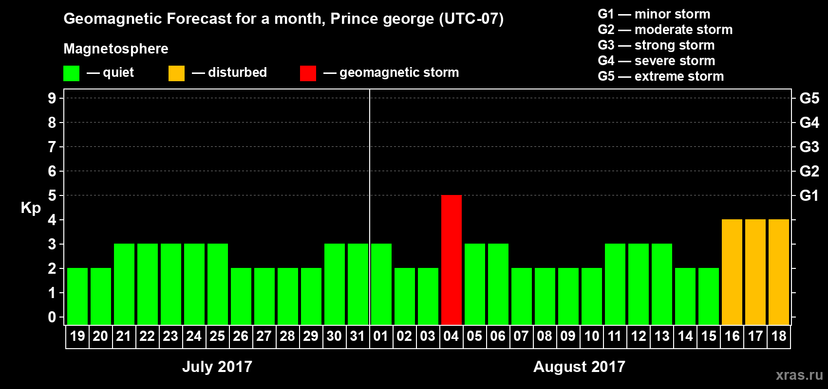 Forecast of the daily maximal value of geomagnetic index Kp for <b>1 month</b> (31 days) <b>from Jul 19, 2017 to Aug 18, 2017</b>