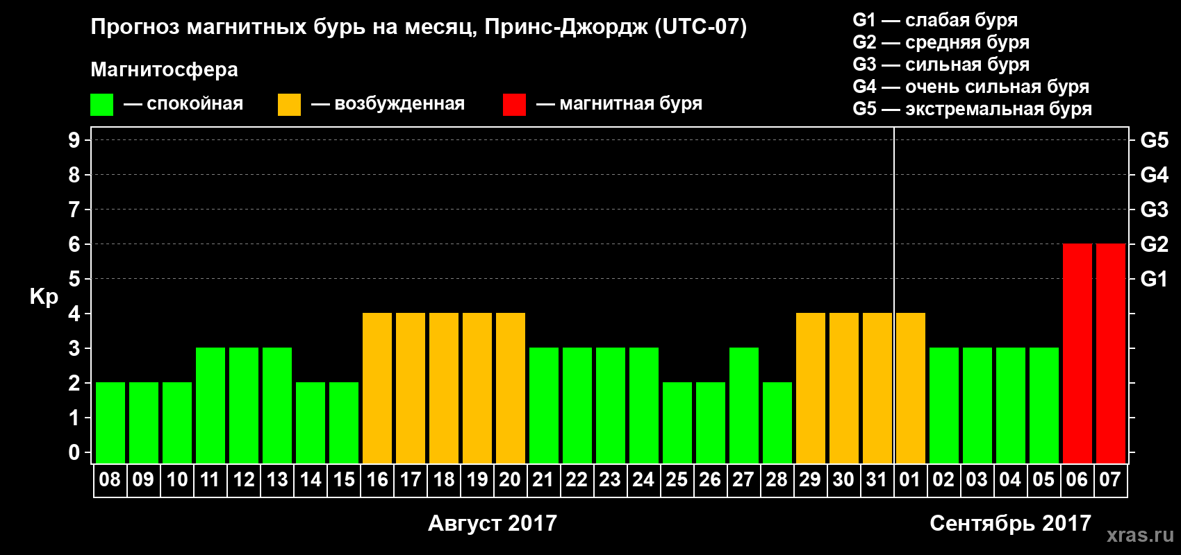 Прогноз максимального суточного геомагнитного индекса Kp на <b>1 месяц</b> (31 день) <b>с 08 августа по 07 сентября 2017 г</b>
