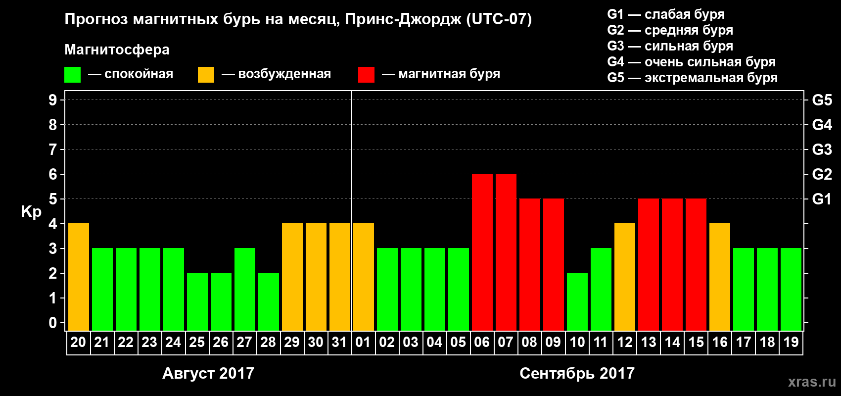 Прогноз максимального суточного геомагнитного индекса Kp на <b>1 месяц</b> (31 день) <b>с 20 августа по 19 сентября 2017 г</b>