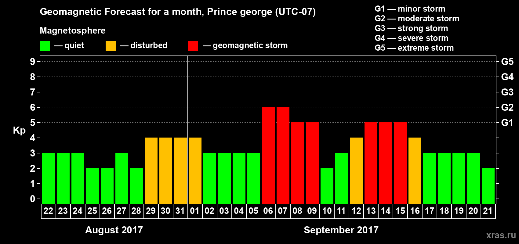 Forecast of the daily maximal value of geomagnetic index Kp for <b>1 month</b> (31 days) <b>from Aug 22, 2017 to Sep 21, 2017</b>