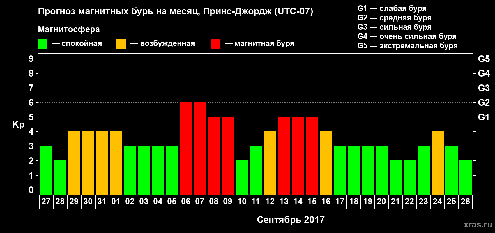 Прогноз максимального суточного геомагнитного индекса Kp на <b>1 месяц</b> (31 день) <b>с 27 августа по 26 сентября 2017 г</b>