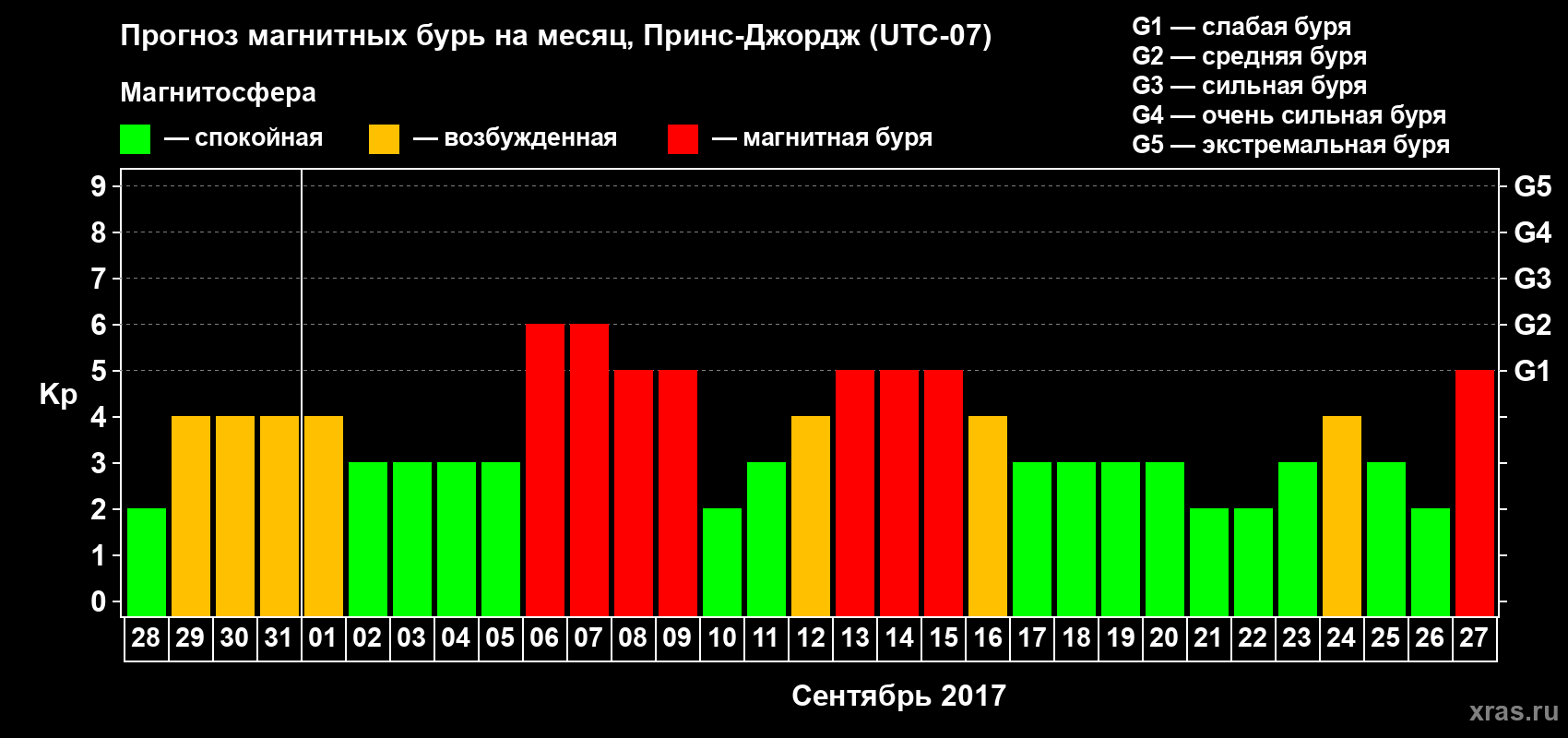 Прогноз максимального суточного геомагнитного индекса Kp на <b>1 месяц</b> (31 день) <b>с 28 августа по 27 сентября 2017 г</b>