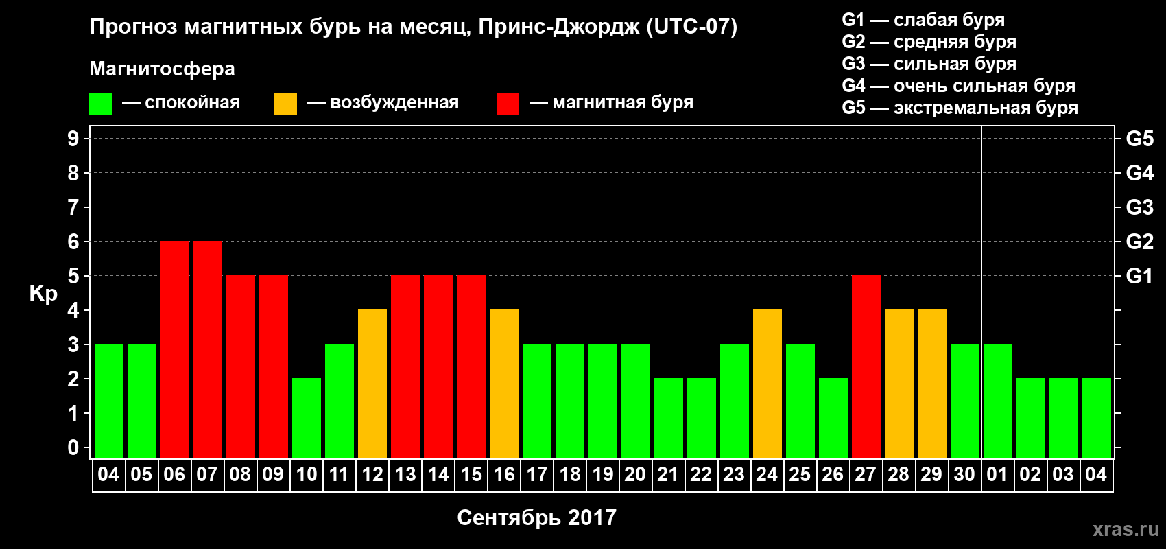 Прогноз максимального суточного геомагнитного индекса Kp на <b>1 месяц</b> (31 день) <b>с 04 сентября по 04 октября 2017 г</b>