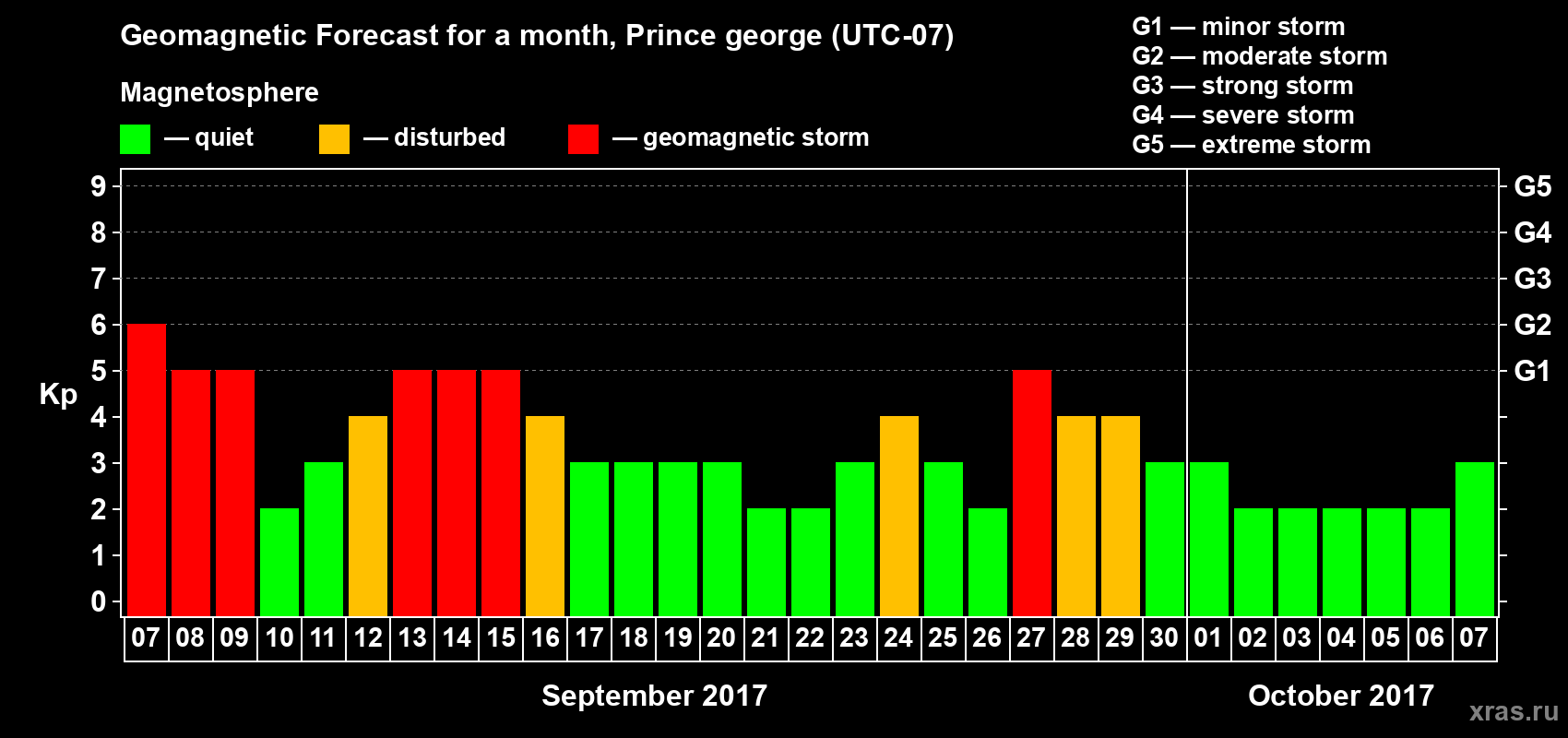 Forecast of the daily maximal value of geomagnetic index Kp for <b>1 month</b> (31 days) <b>from Sep 07, 2017 to Oct 07, 2017</b>