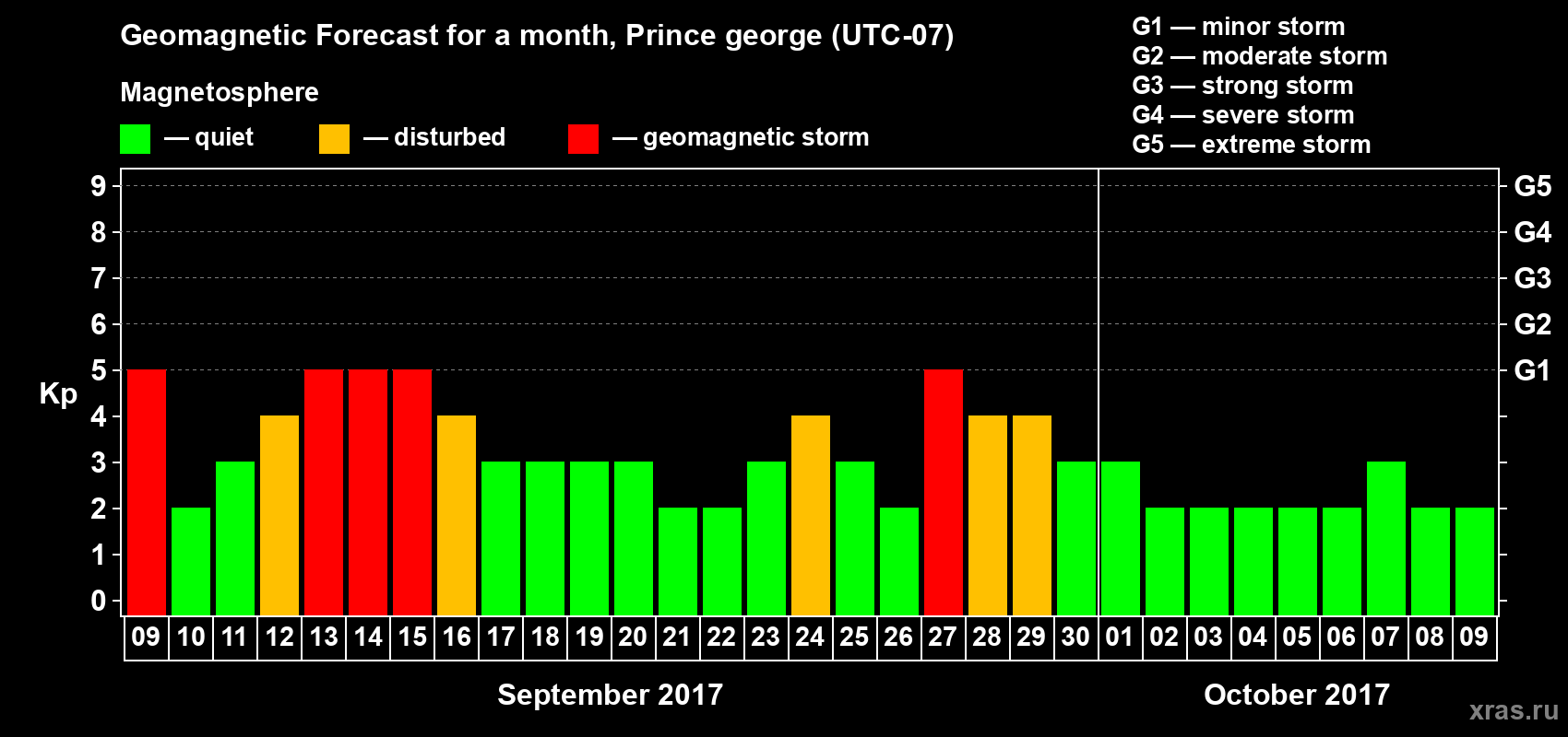 Forecast of the daily maximal value of geomagnetic index Kp for <b>1 month</b> (31 days) <b>from Sep 09, 2017 to Oct 09, 2017</b>