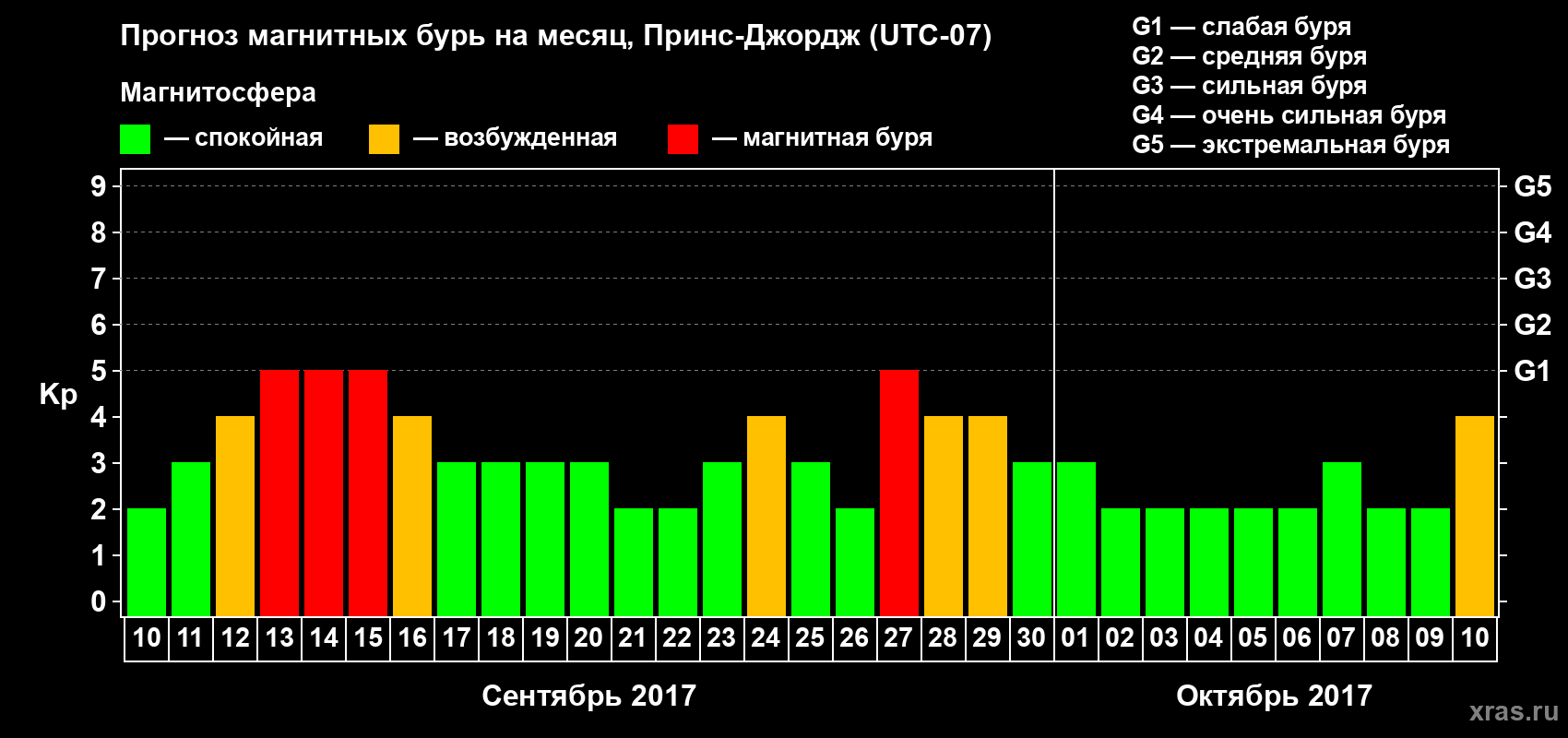 Прогноз максимального суточного геомагнитного индекса Kp на <b>1 месяц</b> (31 день) <b>с 10 сентября по 10 октября 2017 г</b>