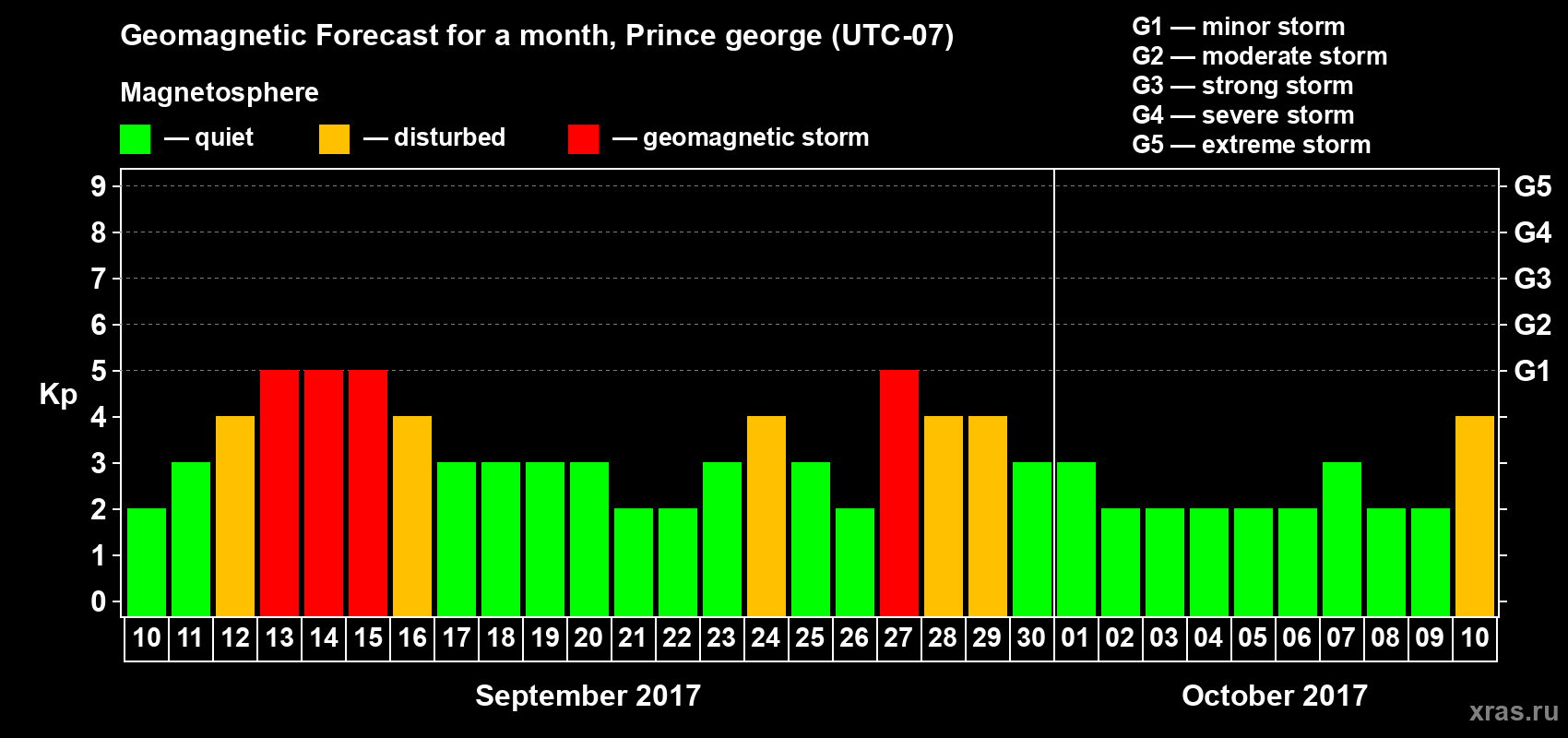 Forecast of the daily maximal value of geomagnetic index Kp for <b>1 month</b> (31 days) <b>from Sep 10, 2017 to Oct 10, 2017</b>