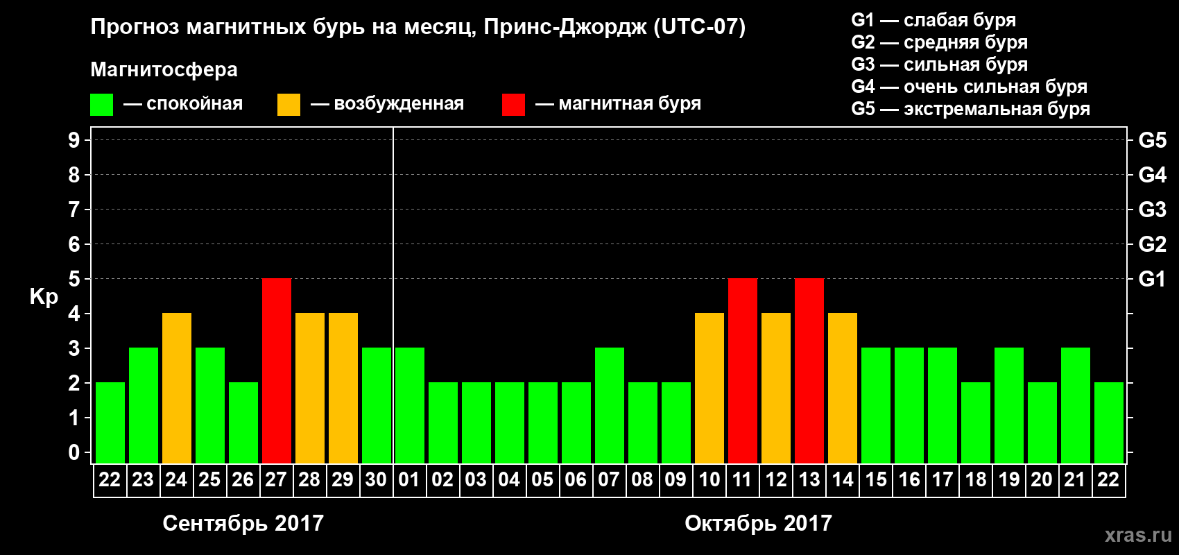 Прогноз максимального суточного геомагнитного индекса Kp на <b>1 месяц</b> (31 день) <b>с 22 сентября по 22 октября 2017 г</b>