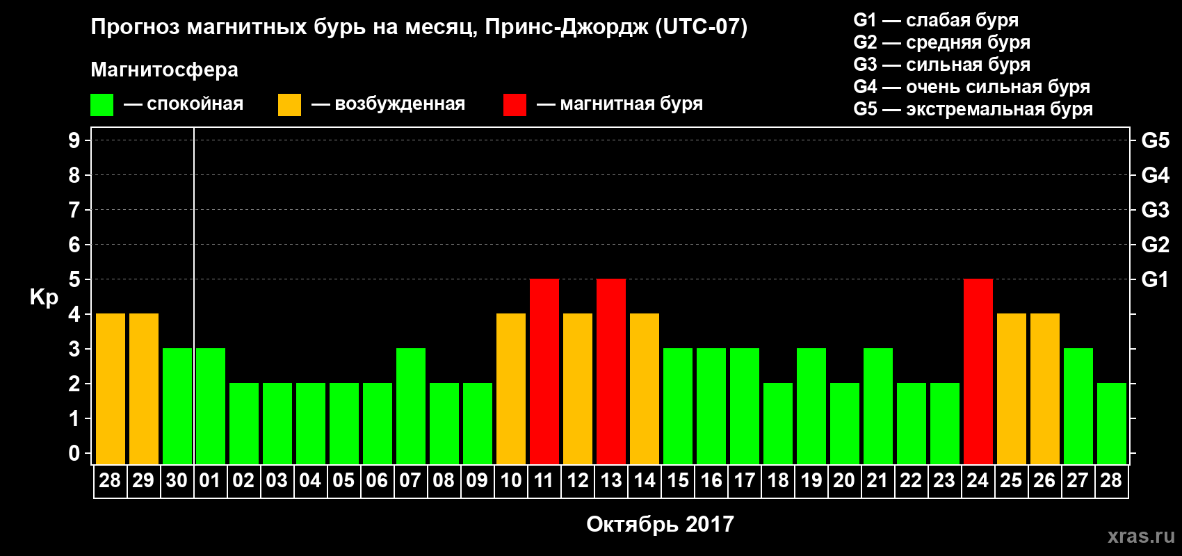 Прогноз максимального суточного геомагнитного индекса Kp на <b>1 месяц</b> (31 день) <b>с 28 сентября по 28 октября 2017 г</b>