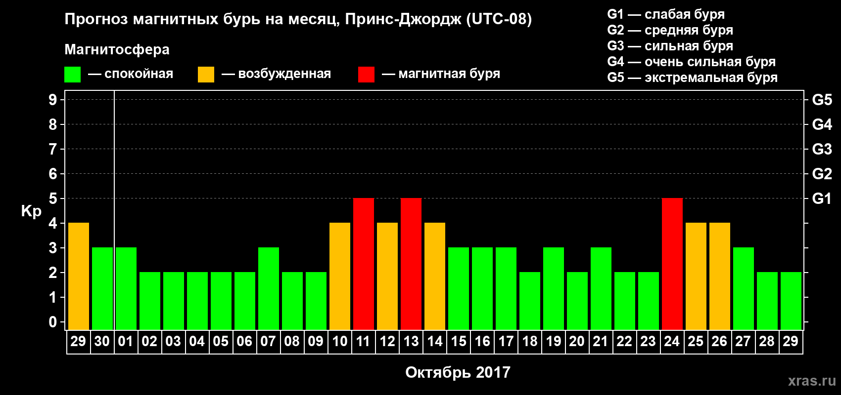 Прогноз максимального суточного геомагнитного индекса Kp на <b>1 месяц</b> (31 день) <b>с 29 сентября по 29 октября 2017 г</b>