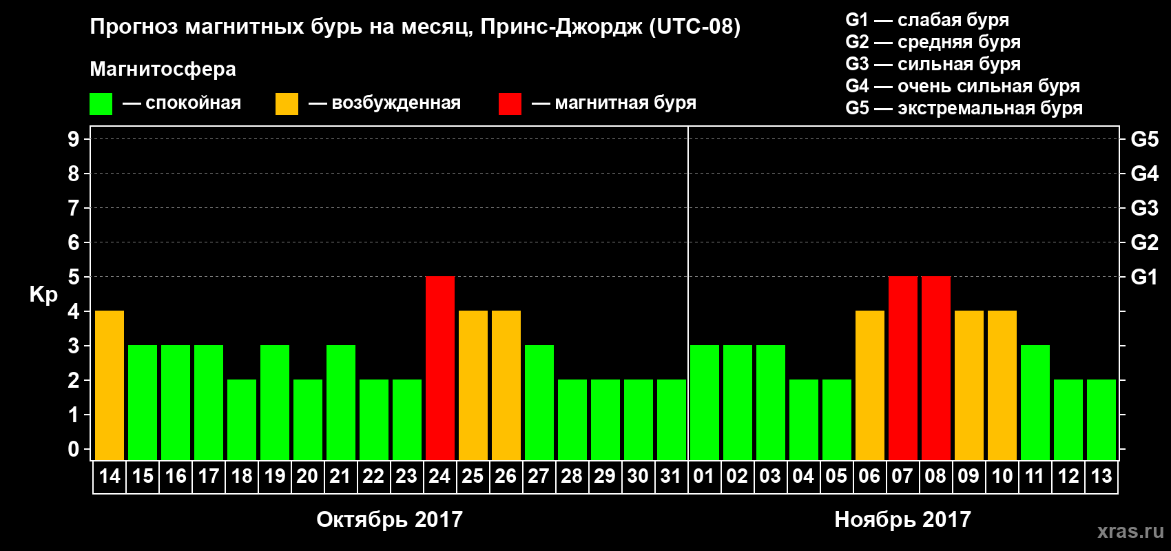Прогноз максимального суточного геомагнитного индекса Kp на <b>1 месяц</b> (31 день) <b>с 14 октября по 13 ноября 2017 г</b>