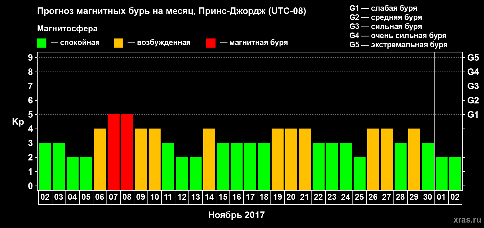 Прогноз максимального суточного геомагнитного индекса Kp на <b>1 месяц</b> (31 день) <b>с 02 ноября по 02 декабря 2017 г</b>
