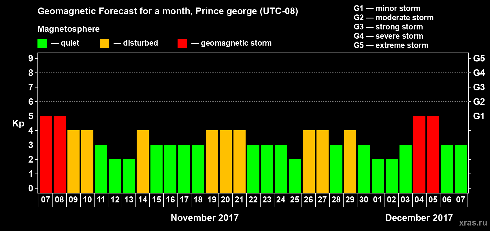 Forecast of the daily maximal value of geomagnetic index Kp for <b>1 month</b> (31 days) <b>from Nov 07, 2017 to Dec 07, 2017</b>