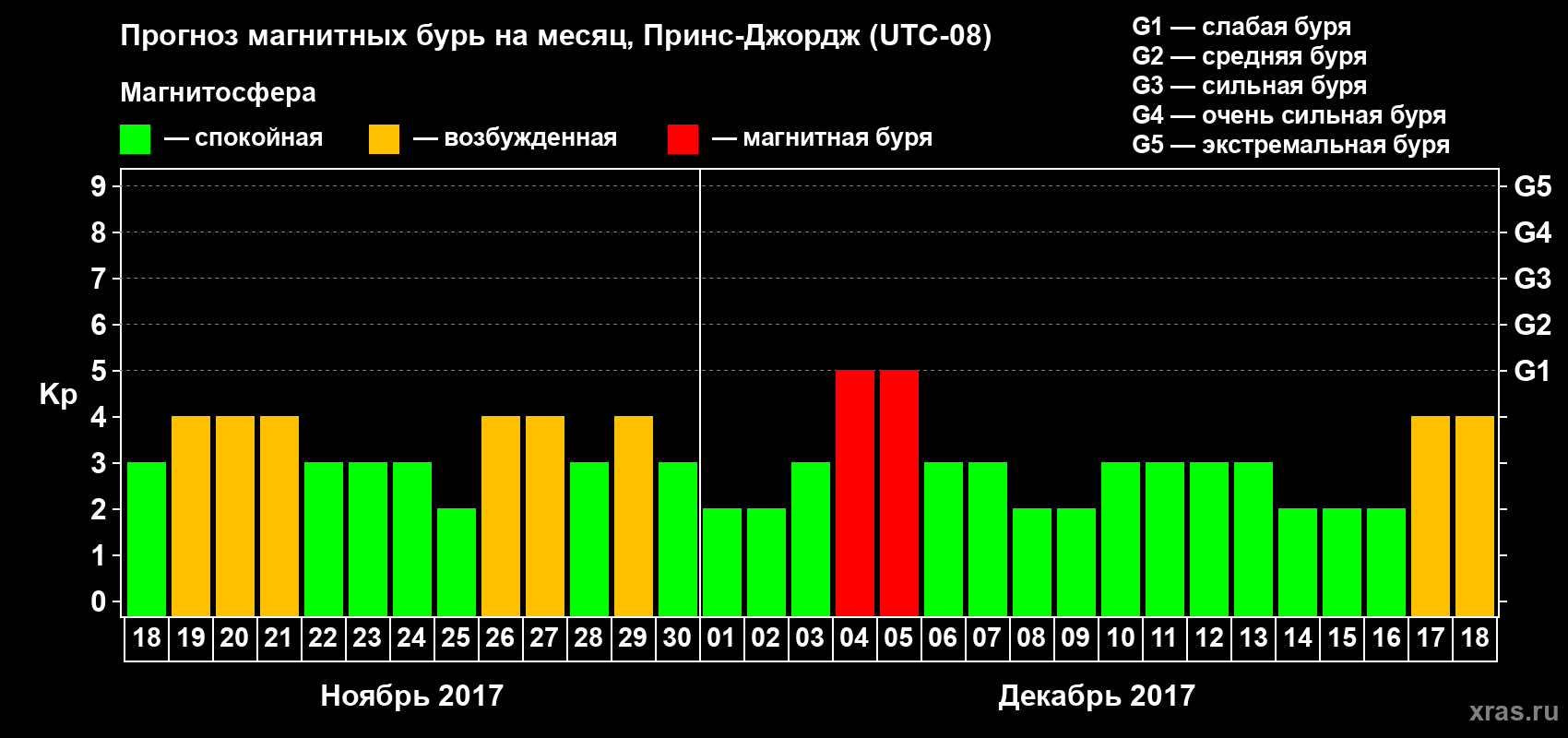 Прогноз максимального суточного геомагнитного индекса Kp на <b>1 месяц</b> (31 день) <b>с 18 ноября по 18 декабря 2017 г</b>