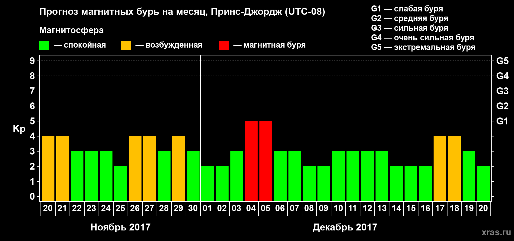Прогноз максимального суточного геомагнитного индекса Kp на <b>1 месяц</b> (31 день) <b>с 20 ноября по 20 декабря 2017 г</b>