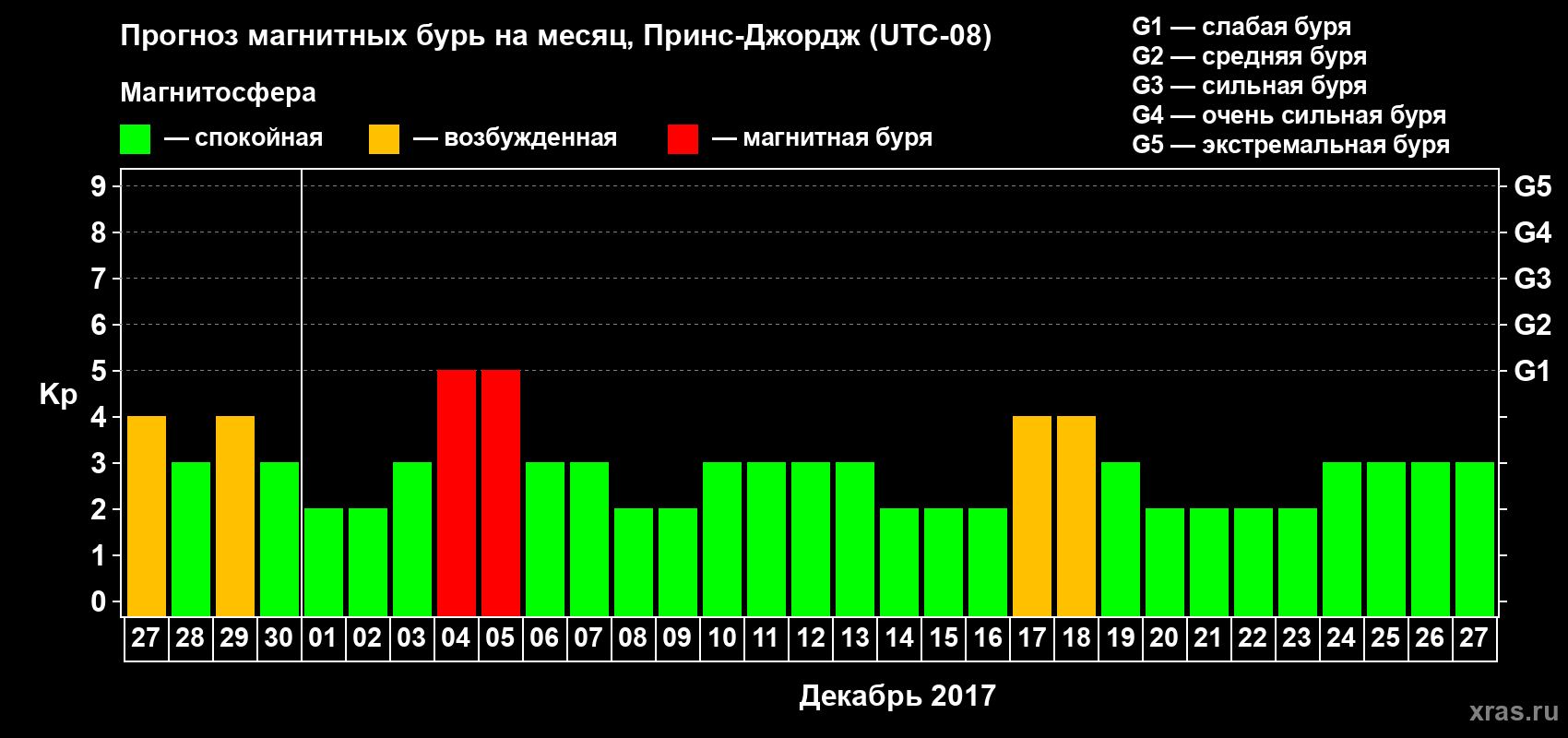Прогноз максимального суточного геомагнитного индекса Kp на <b>1 месяц</b> (31 день) <b>с 27 ноября по 27 декабря 2017 г</b>