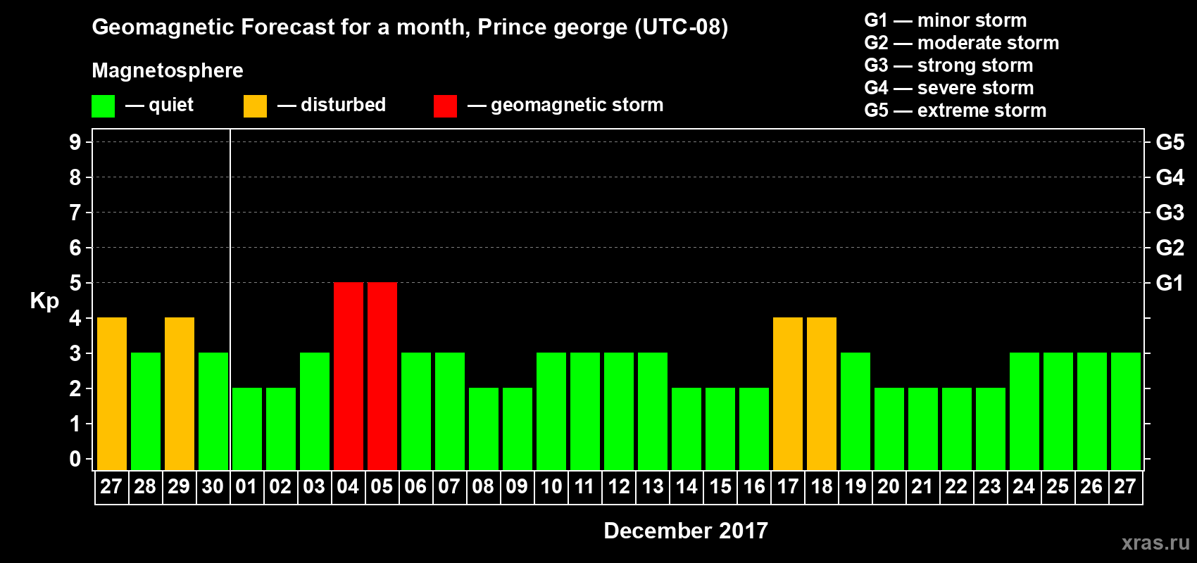 Forecast of the daily maximal value of geomagnetic index Kp for <b>1 month</b> (31 days) <b>from Nov 27, 2017 to Dec 27, 2017</b>