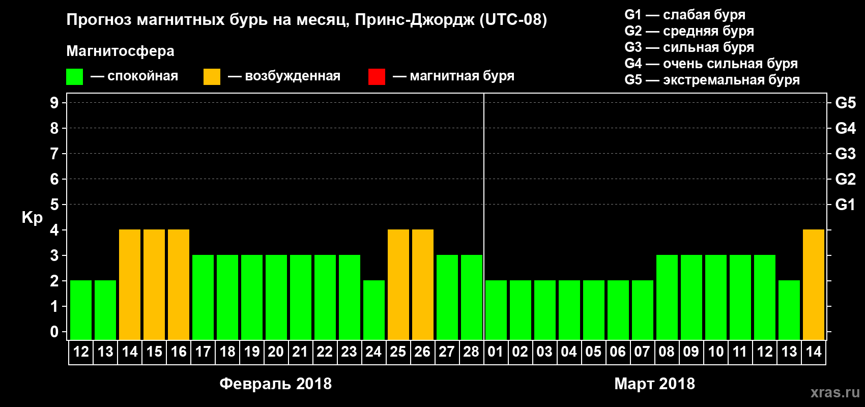 Прогноз максимального суточного геомагнитного индекса Kp на <b>1 месяц</b> (31 день) <b>с 12 февраля по 14 марта 2018 г</b>