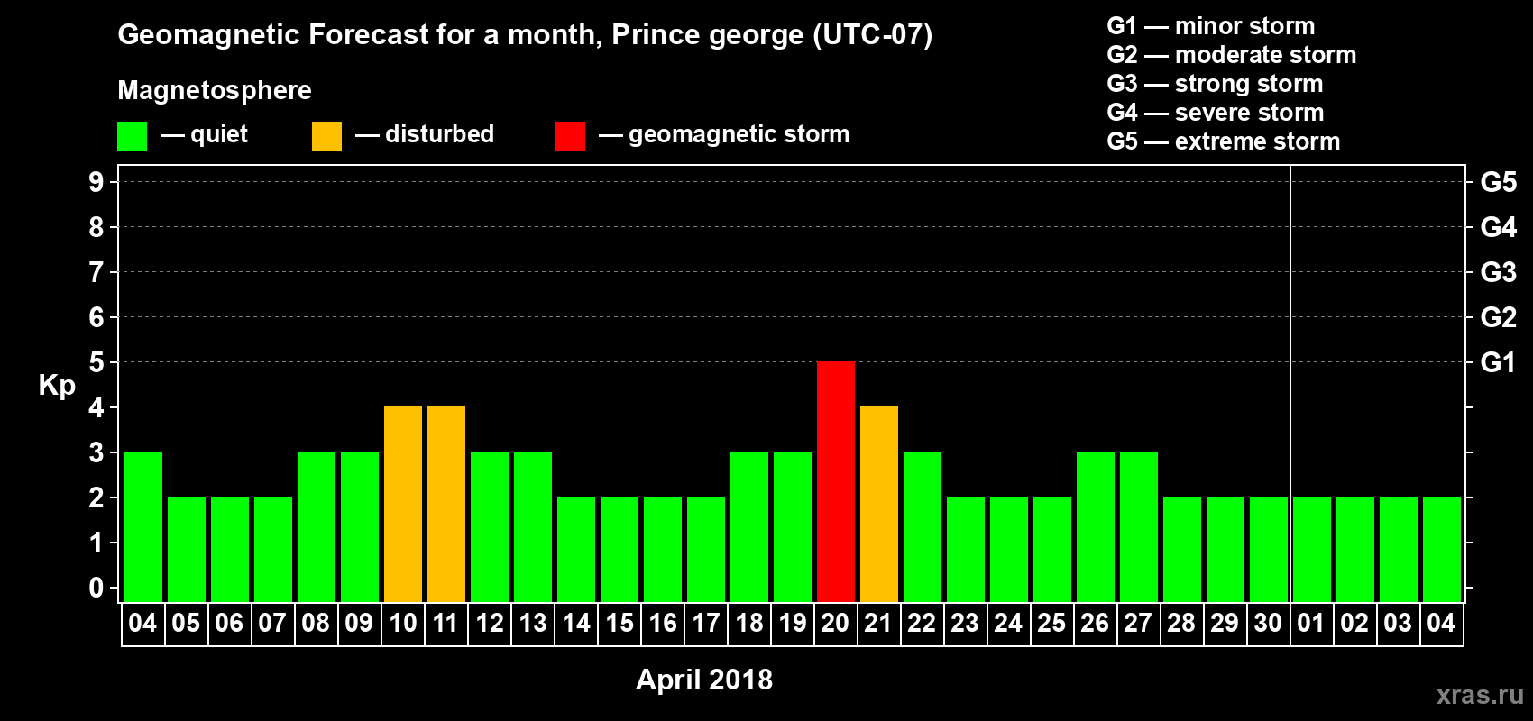 Forecast of the daily maximal value of geomagnetic index Kp for <b>1 month</b> (31 days) <b>from Apr 04, 2018 to May 04, 2018</b>