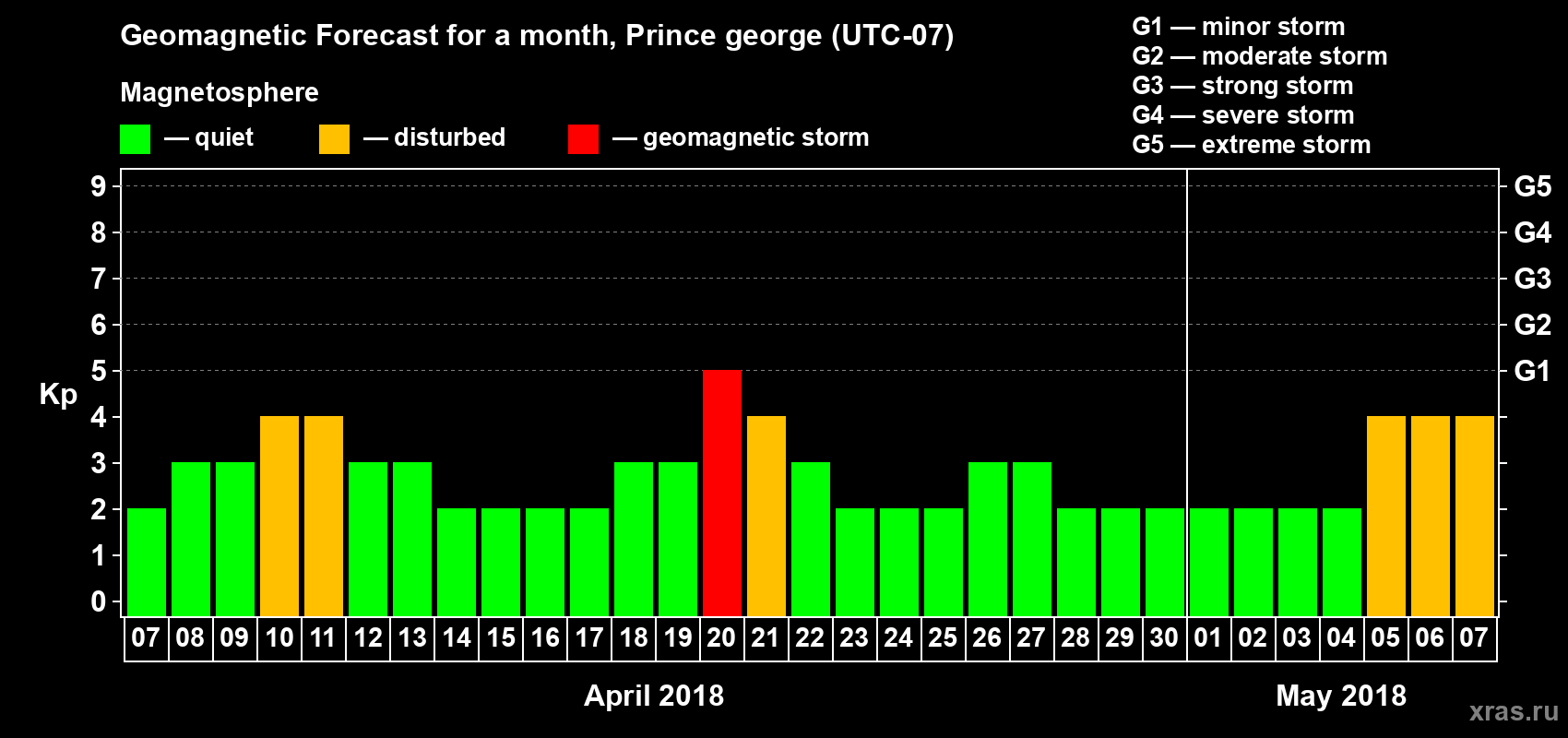 Forecast of the daily maximal value of geomagnetic index Kp for <b>1 month</b> (31 days) <b>from Apr 07, 2018 to May 07, 2018</b>