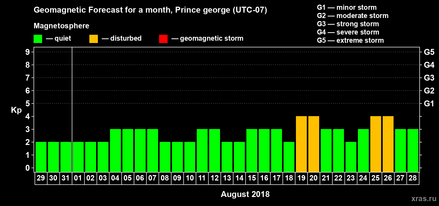 Forecast of the daily maximal value of geomagnetic index Kp for <b>1 month</b> (31 days) <b>from Jul 29, 2018 to Aug 28, 2018</b>