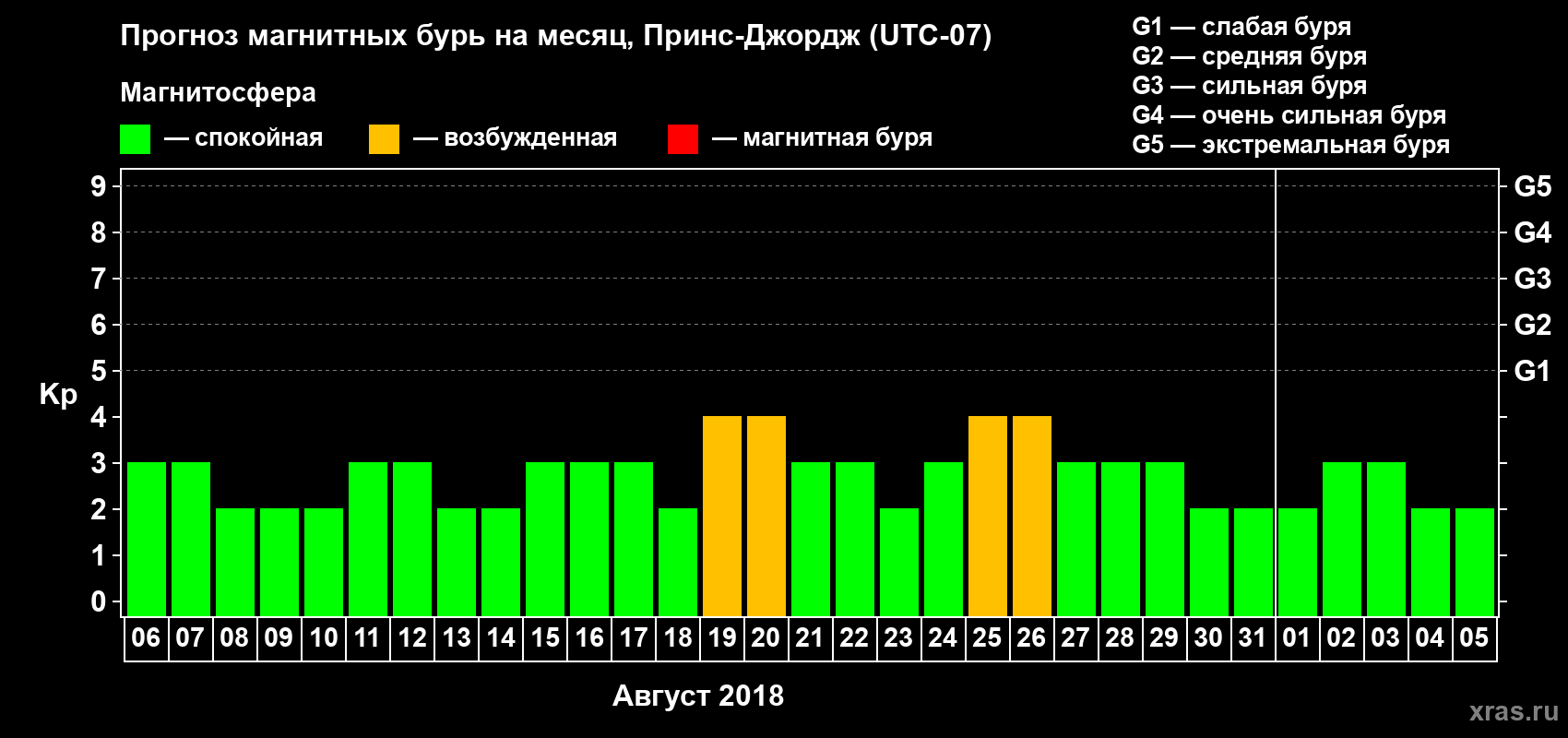 Прогноз максимального суточного геомагнитного индекса Kp на <b>1 месяц</b> (31 день) <b>с 06 августа по 05 сентября 2018 г</b>